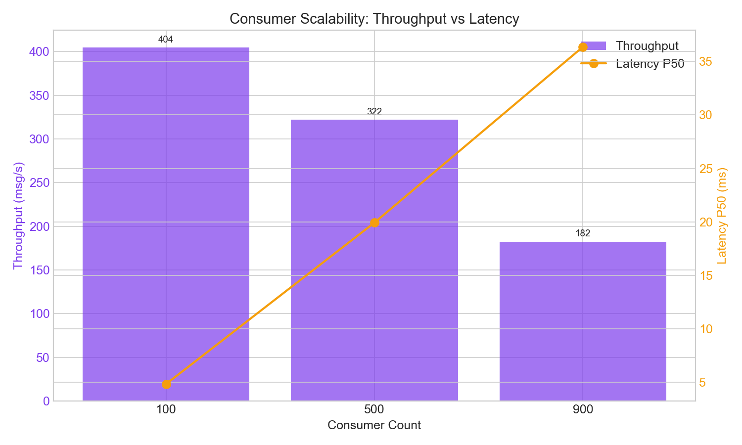 Consumer Scalability