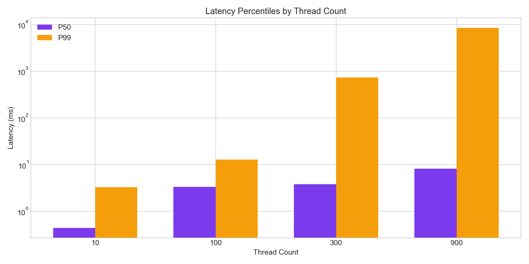 Latency Percentiles