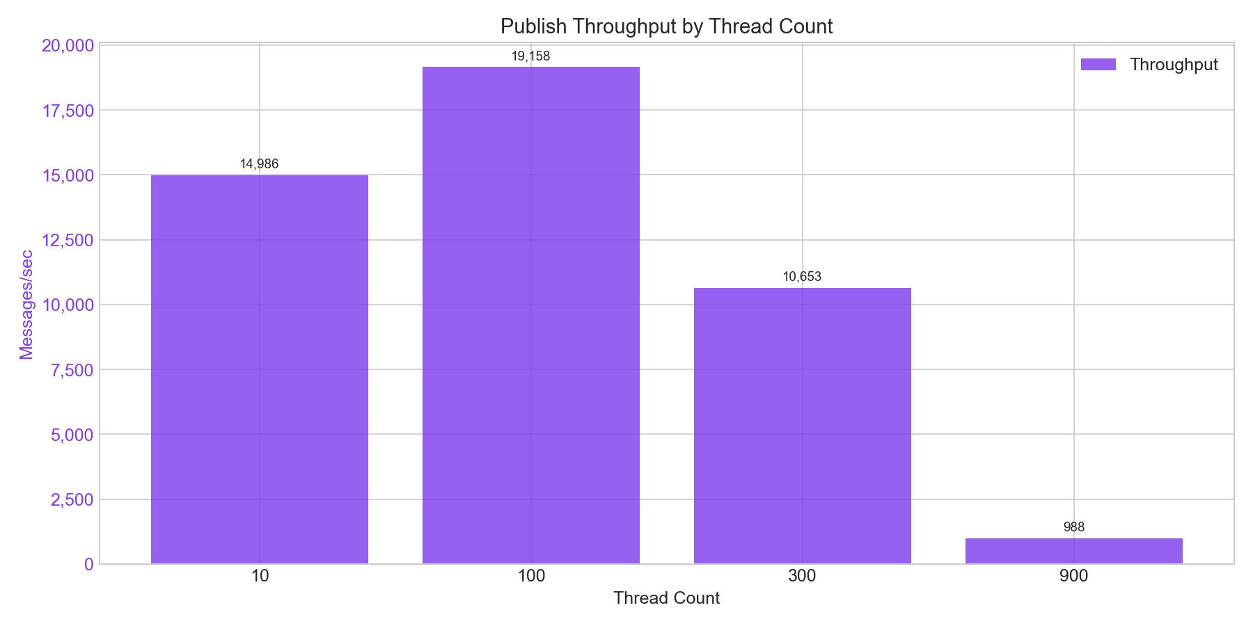 Throughput by Threads